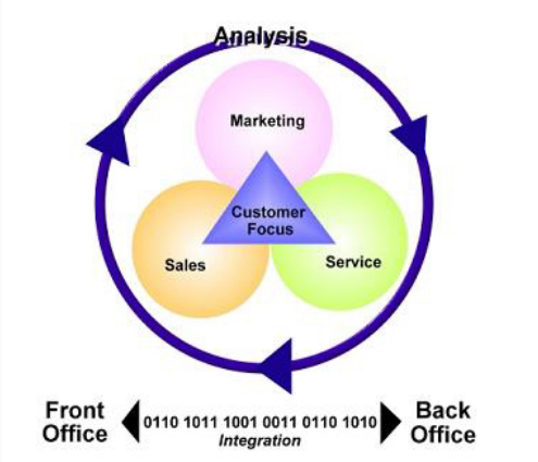 Front services. Customer relationship marketing. Back-Office диаграмма. Marketing Analytic CRM. Customer Focus.