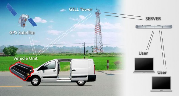 Sense of GPS Tracking Jargon