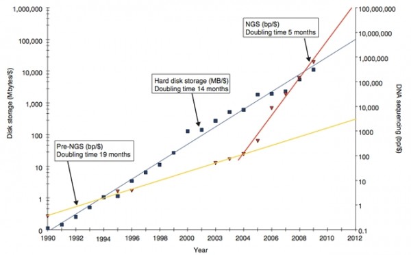 Choosing data for preserving science