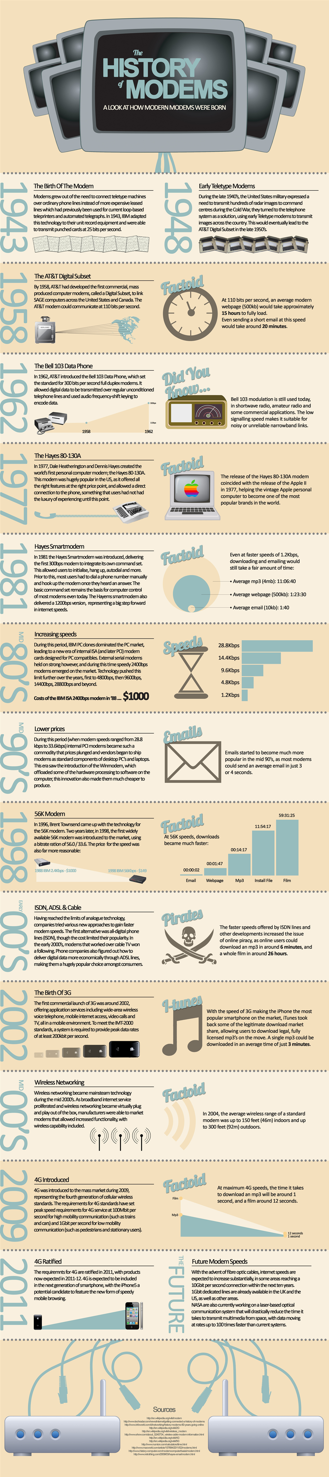 The History of Modems The History of Modems
