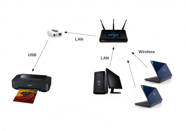 How to connect a printer to be shared by several PCs in a network