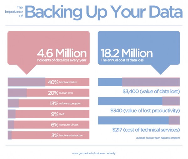The Importance Of Backing Up Your Business Data