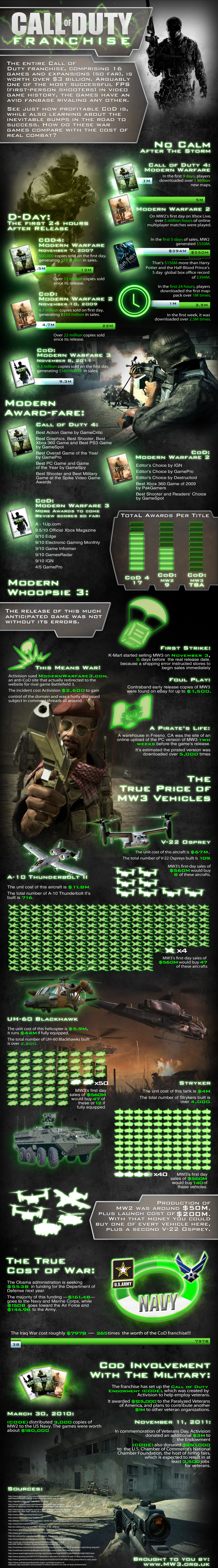 Shocking Modern Warfare 3 Infographic