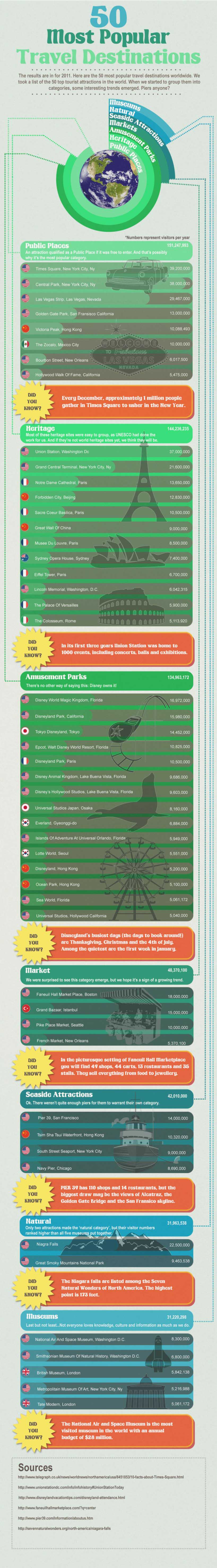 The 50 Most Popular Travel Destinations The 50 Most Popular Travel Destinations