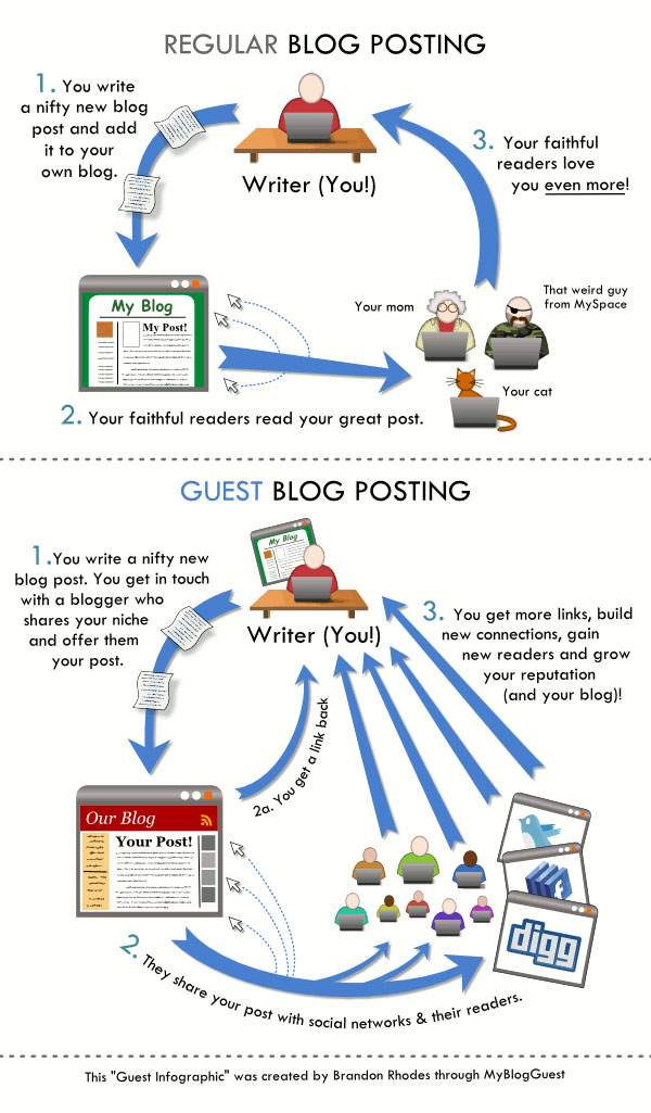 Why Guest Blog