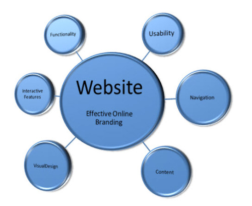 5 Website Features To Help You Grow Your Business